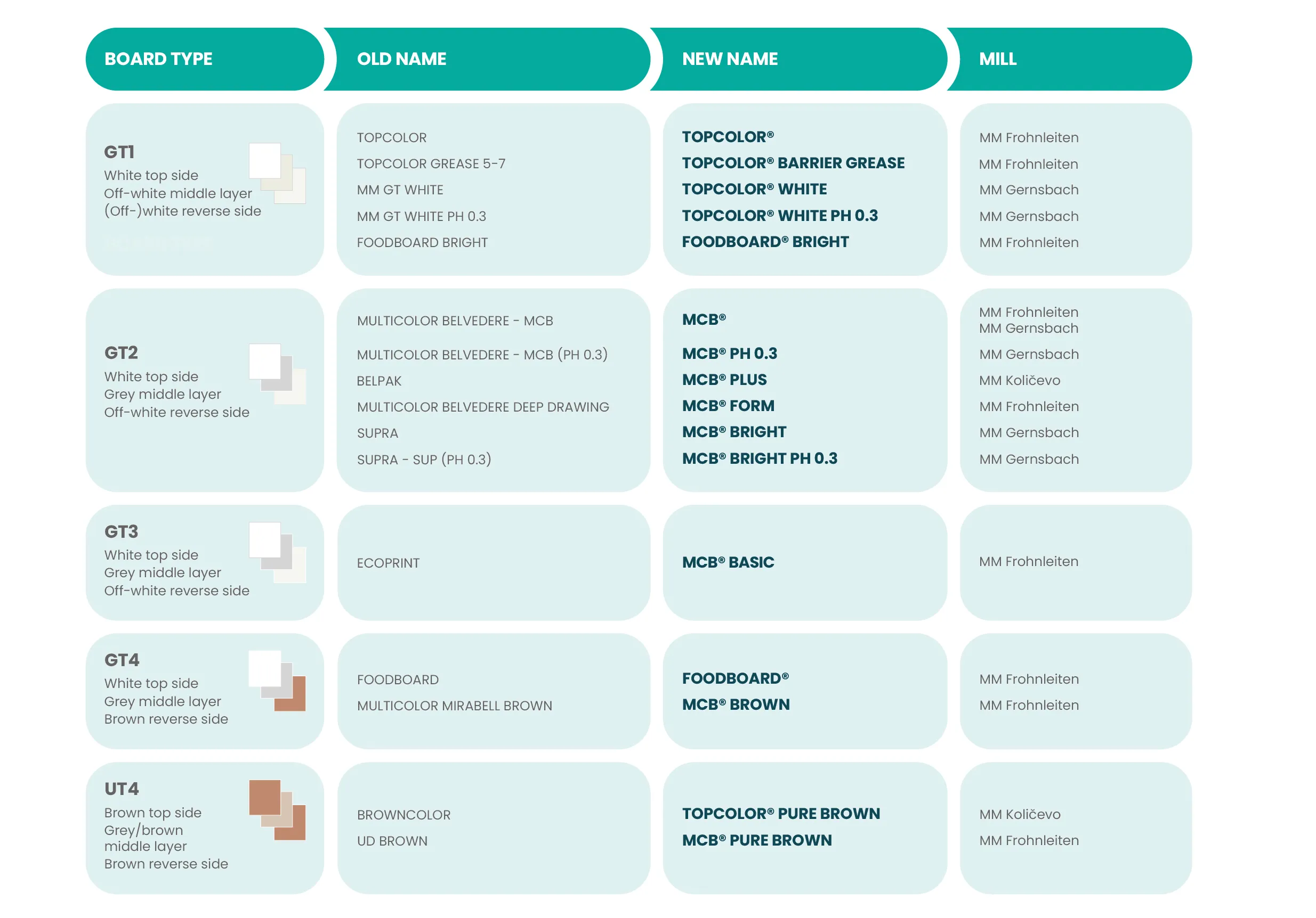 Board & Paper board type table